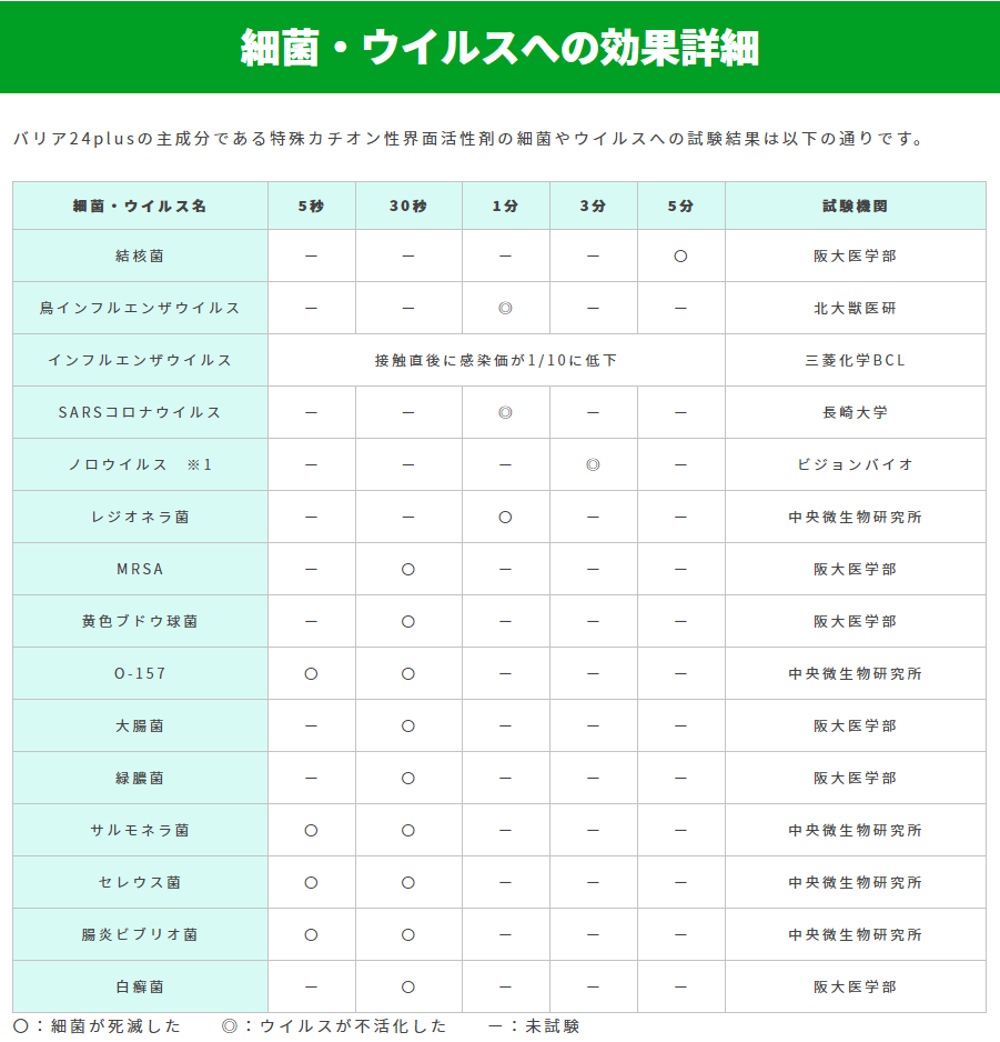 バリア24Plusの細菌・ウイルスへの効果詳細