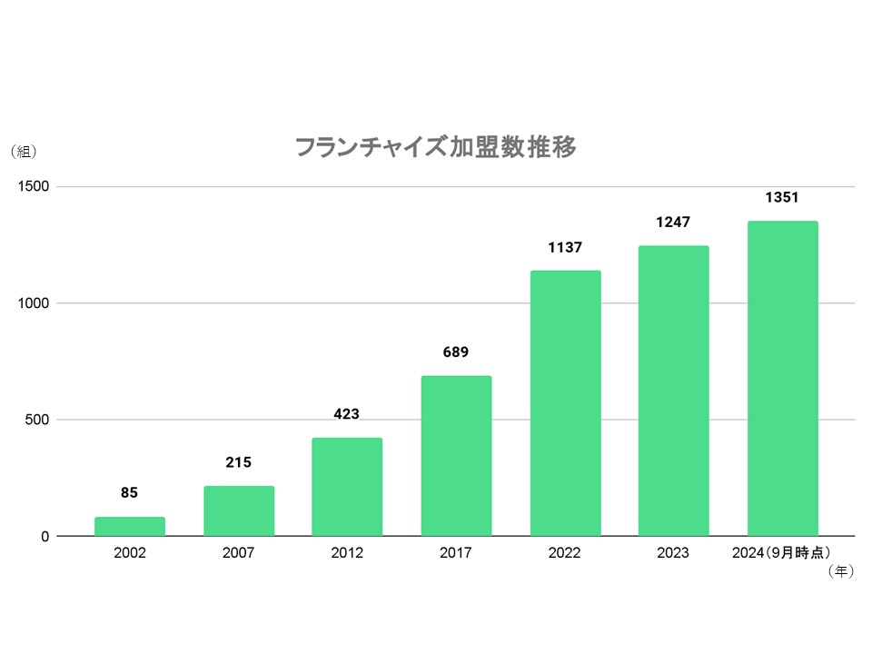 フランチャイズ加盟者推移